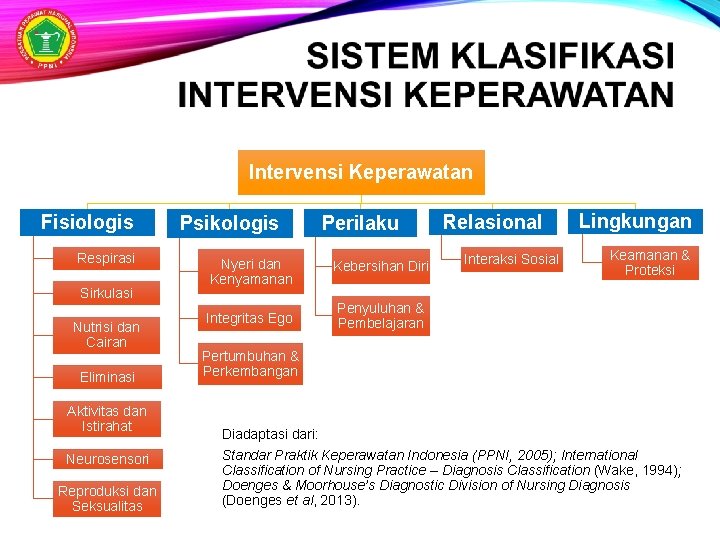 Intervensi Keperawatan Fisiologis Respirasi Sirkulasi Nutrisi dan Cairan Eliminasi Aktivitas dan Istirahat Neurosensori Reproduksi