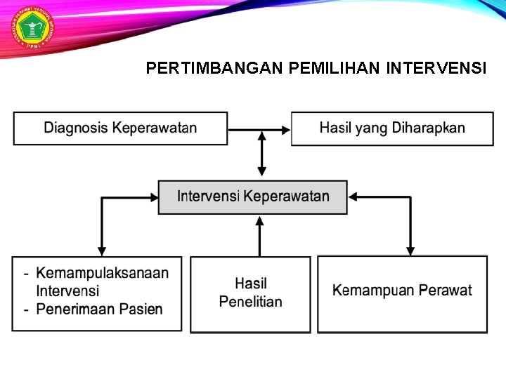 PERTIMBANGAN PEMILIHAN INTERVENSI 