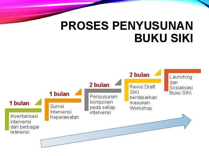 PROSES PENYUSUNAN BUKU SIKI 2 bulan 1 bulan Inventarisasi intervensi dari berbagai referensi Survei