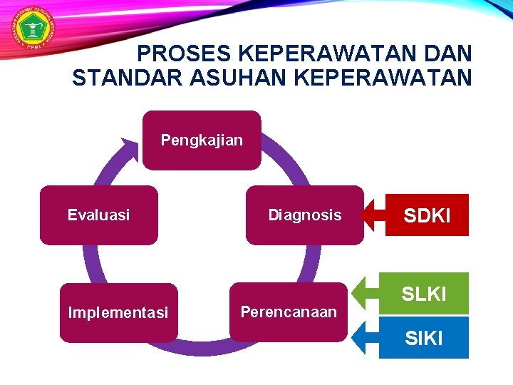 PROSES KEPERAWATAN DAN STANDAR ASUHAN KEPERAWATAN Pengkajian Evaluasi Implementasi Diagnosis Perencanaan SDKI SLKI SIKI