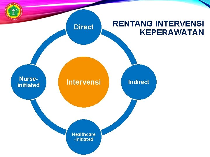 Direct Nurseinitiated Intervensi Healthcare -initiated RENTANG INTERVENSI KEPERAWATAN Indirect 