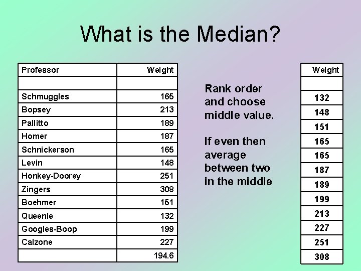 What is the Median? Professor Weight Rank order and choose middle value. Schmuggles 165