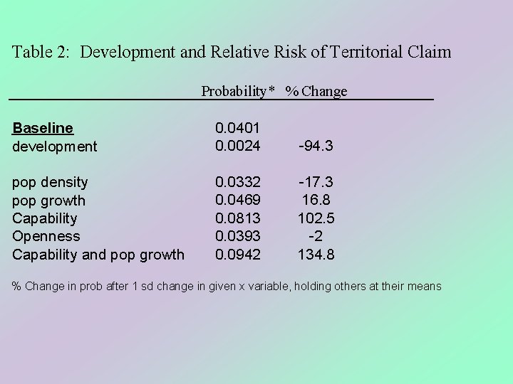 Table 2: Development and Relative Risk of Territorial Claim Probability* % Change Baseline development