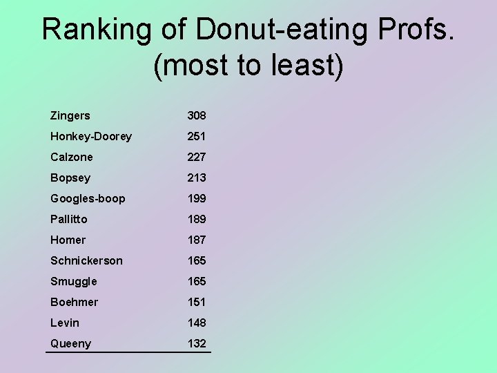 Ranking of Donut-eating Profs. (most to least) Zingers 308 Honkey-Doorey 251 Calzone 227 Bopsey