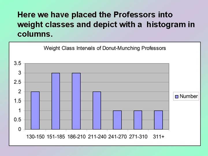 Here we have placed the Professors into weight classes and depict with a histogram