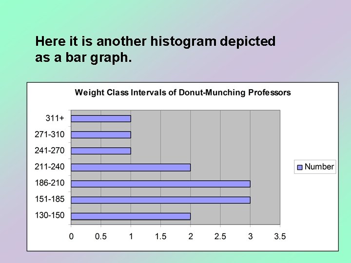 Here it is another histogram depicted as a bar graph. 