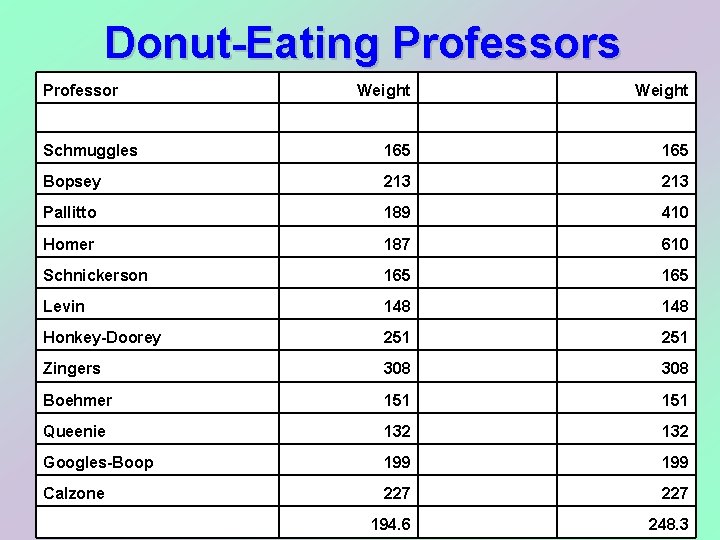 Donut-Eating Professors Professor Weight Schmuggles 165 Bopsey 213 Pallitto 189 410 Homer 187 610