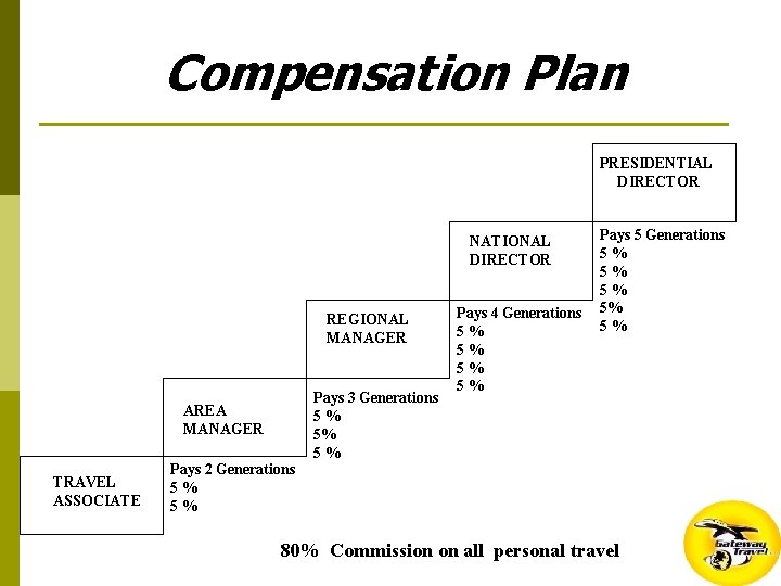 Compensation Plan PRESIDENTIAL DIRECTOR NATIONAL DIRECTOR REGIONAL MANAGER Pays 3 Generations 5% 5% 5%