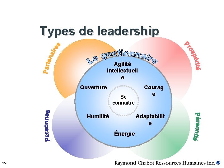 Types de leadership Agilité intellectuell e Ouverture Se connaître Humilité Adaptabilit é Énergie 15