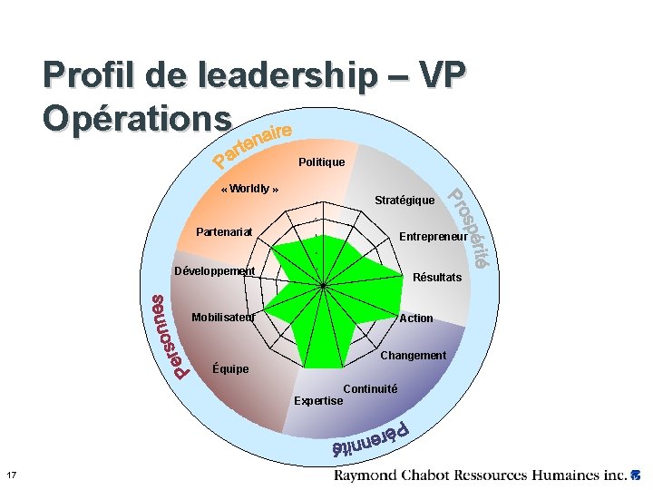 Profil de leadership – VP Opérations Politique « Worldly » Stratégique Partenariat Entrepreneur Développement