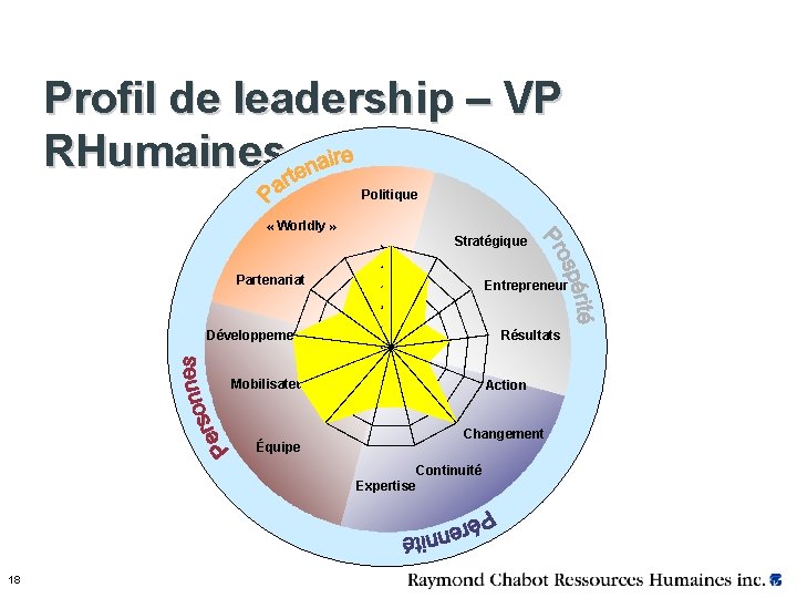 Profil de leadership – VP RHumaines Politique « Worldly » Stratégique Partenariat Entrepreneur Résultats