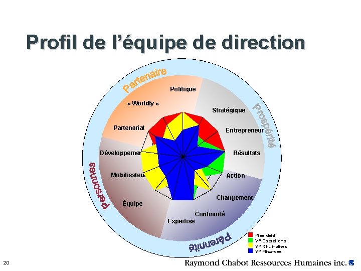 Profil de l’équipe de direction Politique « Worldly » Stratégique Partenariat Entrepreneur Résultats Développement