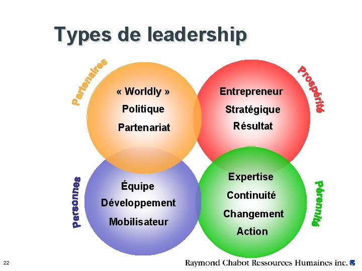 Types de leadership « Worldly » Entrepreneur Politique Stratégique Partenariat Résultat Équipe Développement Mobilisateur