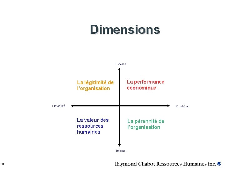 Dimensions Externe La performance économique La légitimité de l’organisation Flexibilité Contrôle La valeur des