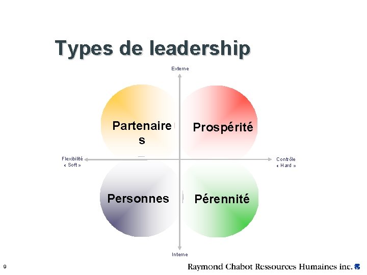 Types de leadership Externe Partenaire s Prospérité Flexibilité « Soft » Contrôle « Hard