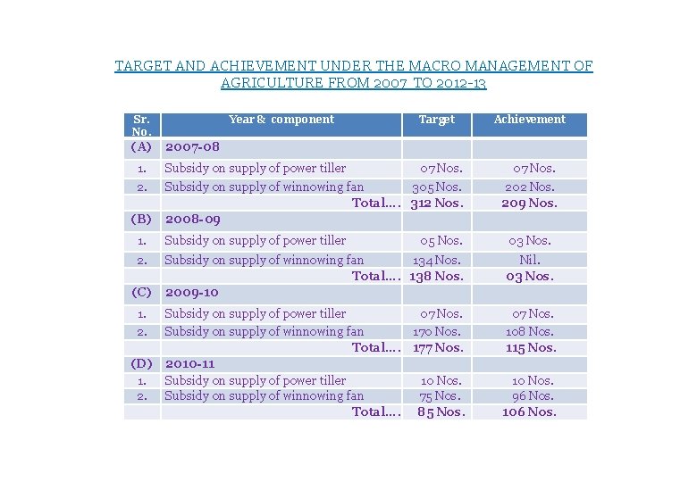 TARGET AND ACHIEVEMENT UNDER THE MACRO MANAGEMENT OF AGRICULTURE FROM 2007 TO 2012 -13
