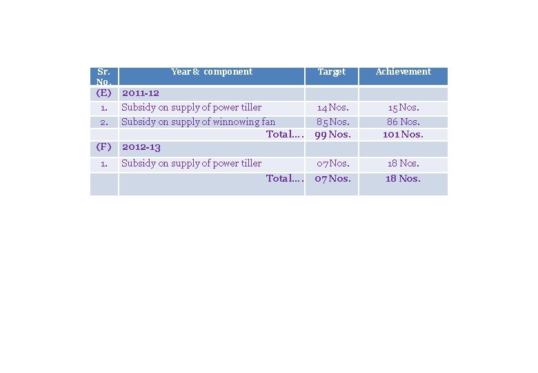 Sr. No. (E) Year & component Target Achievement 14 Nos. 15 Nos. 2011 -12