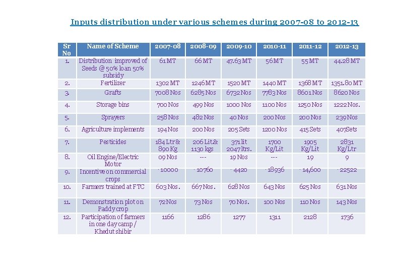 Inputs distribution under various schemes during 2007 -08 to 2012 -13 Sr No 1.