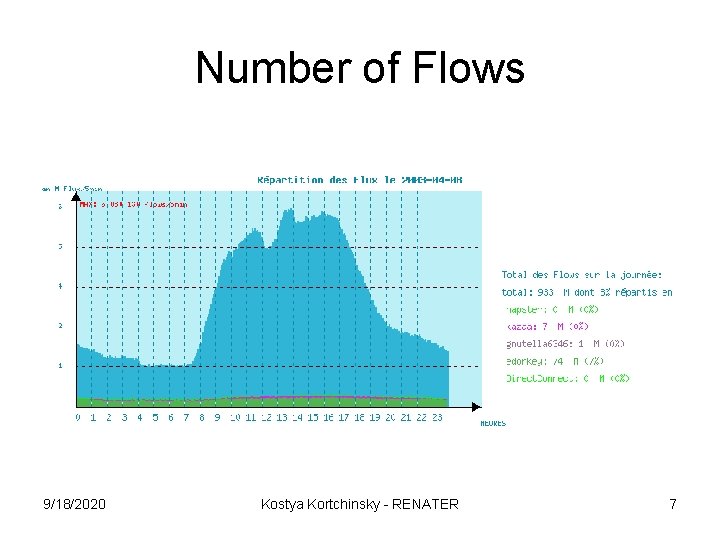 Number of Flows 9/18/2020 Kostya Kortchinsky - RENATER 7 Number of Flows 9/18/2020 Kostya Kortchinsky - RENATER 7
