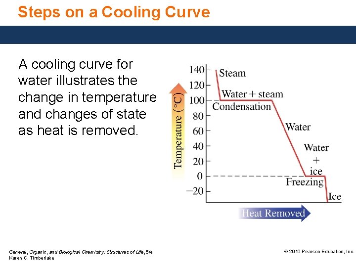 Steps on a Cooling Curve A cooling curve for water illustrates the change in