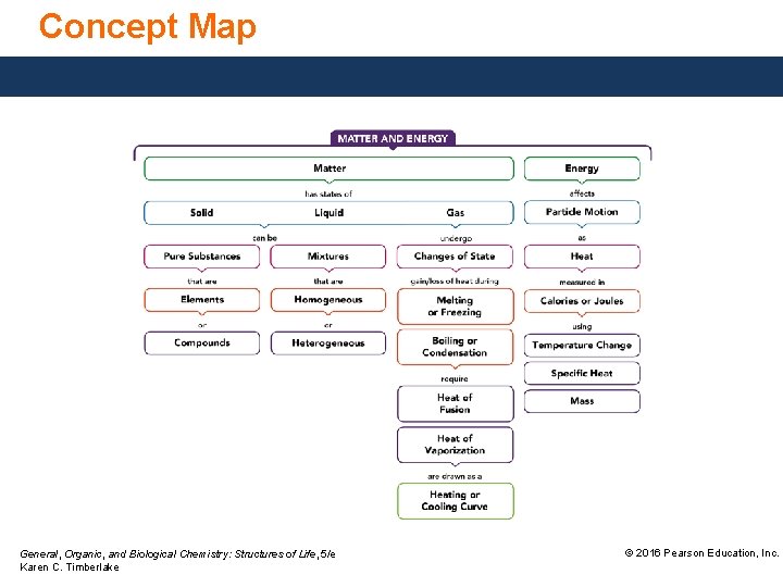 Concept Map General, Organic, and Biological Chemistry: Structures of Life, 5/e Karen C. Timberlake