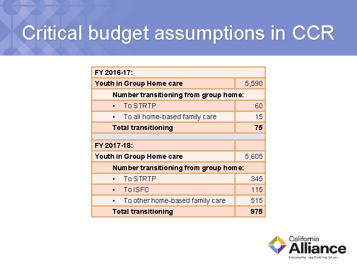 Critical budget assumptions in CCR FY 2016 -17: Youth in Group Home care 5,