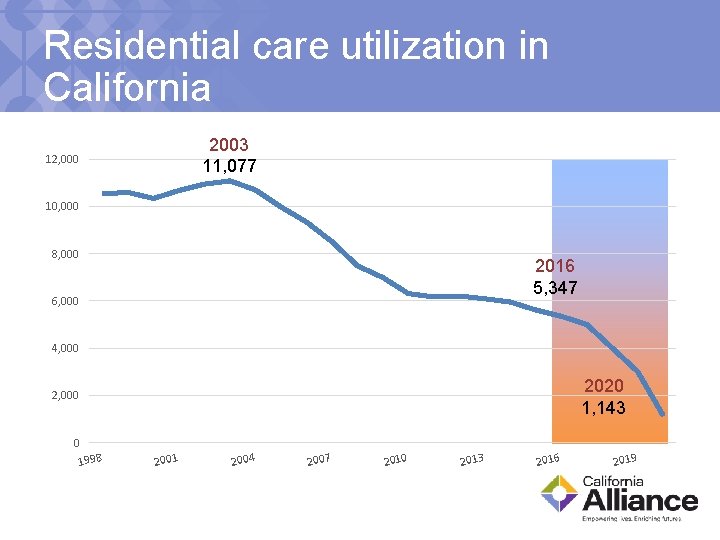 Residential care utilization in California 2003 11, 077 12, 000 10, 000 8, 000