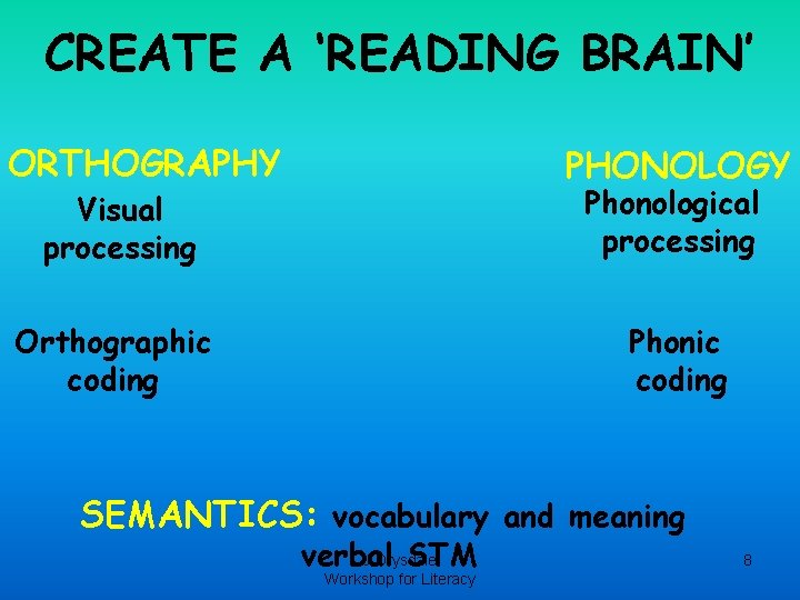 CREATE A ‘READING BRAIN’ ORTHOGRAPHY PHONOLOGY Phonological processing Visual processing Orthographic coding Phonic coding CREATE A ‘READING BRAIN’ ORTHOGRAPHY PHONOLOGY Phonological processing Visual processing Orthographic coding Phonic coding