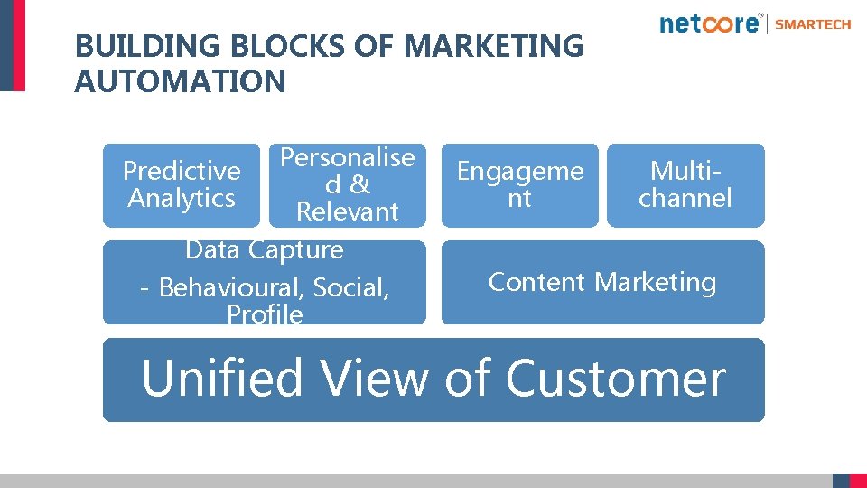 BUILDING BLOCKS OF MARKETING AUTOMATION Personalise Predictive d & Analytics Relevant Data Capture -