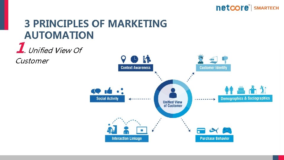 3 PRINCIPLES OF MARKETING AUTOMATION 1. Unified View Of Customer 