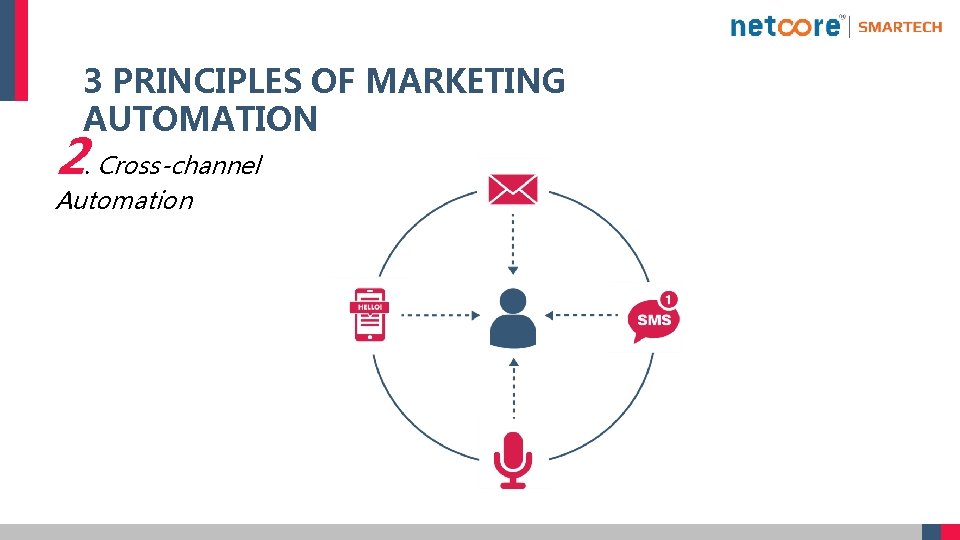 3 PRINCIPLES OF MARKETING AUTOMATION 2. Cross-channel Automation 