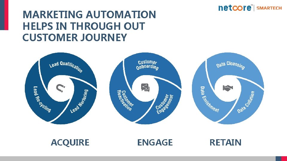 MARKETING AUTOMATION HELPS IN THROUGH OUT CUSTOMER JOURNEY ACQUIRE ENGAGE RETAIN 
