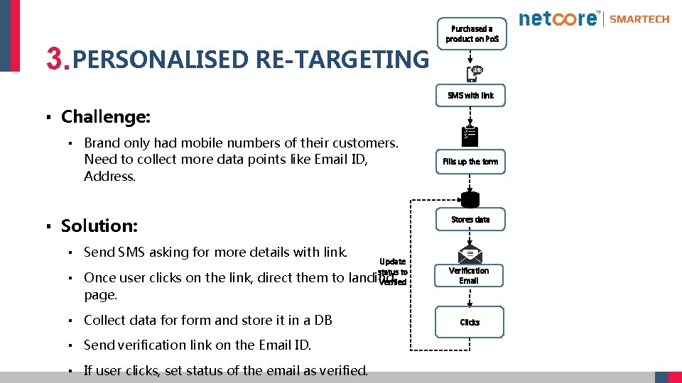 3. PERSONALISED RE-TARGETING Purchased a product on Po. S SMS with link ▪ Challenge: