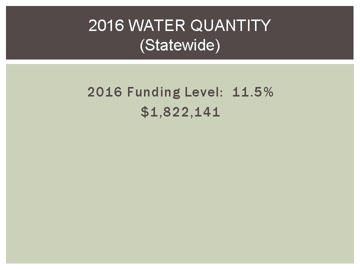 2016 WATER QUANTITY (Statewide) 2016 Funding Level: 11. 5% $1, 822, 141 2016 WATER QUANTITY (Statewide) 2016 Funding Level: 11. 5% $1, 822, 141