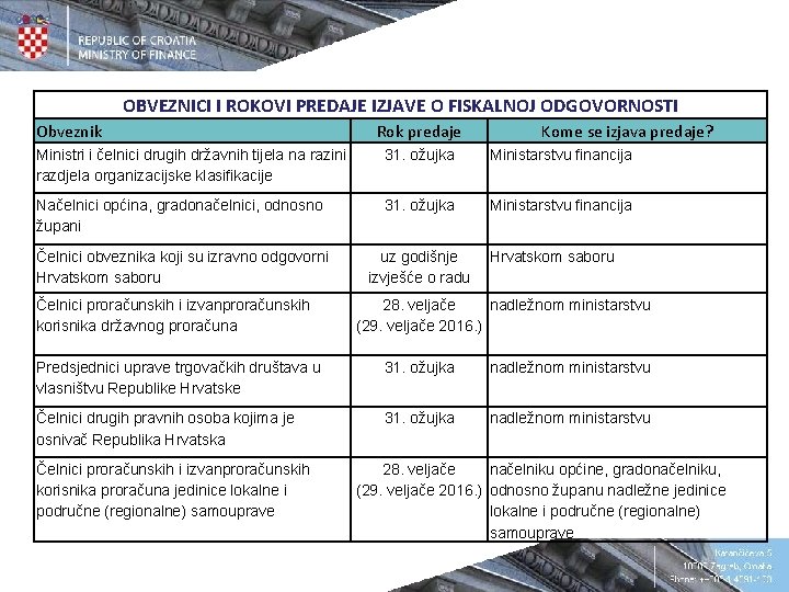 OBVEZNICI I ROKOVI PREDAJE IZJAVE O FISKALNOJ ODGOVORNOSTI Obveznik Rok predaje Kome se izjava