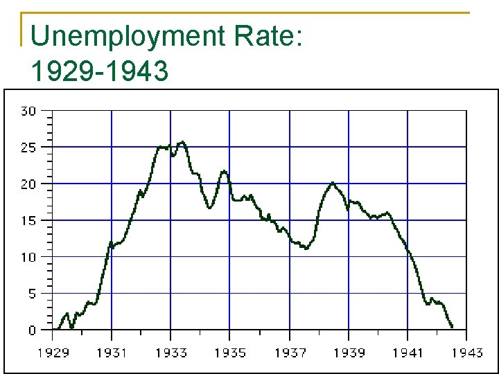 Unemployment Rate: 1929 -1943 