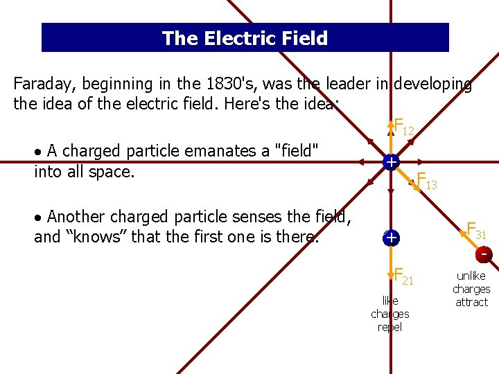 The Electric Field Faraday, beginning in the 1830's, was the leader in developing the