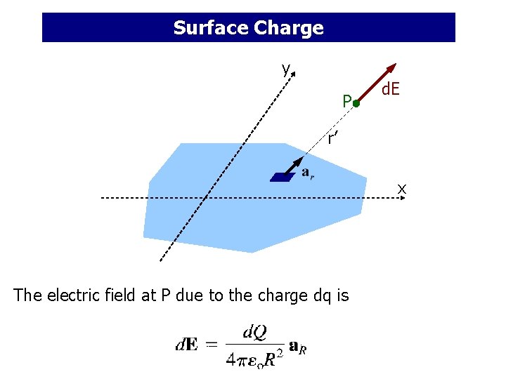 Surface Charge y P d. E r’ x The electric field at P due