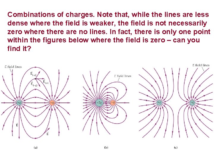 Combinations of charges. Note that, while the lines are less dense where the field