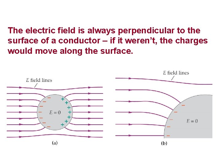 The electric field is always perpendicular to the surface of a conductor – if