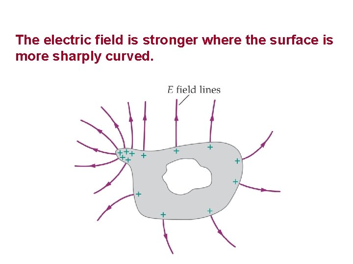 The electric field is stronger where the surface is more sharply curved. 