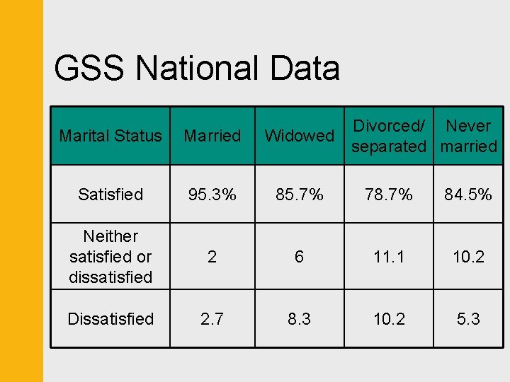 GSS National Data Divorced/ Never Widowed separated married Marital Status Married Satisfied 95. 3%