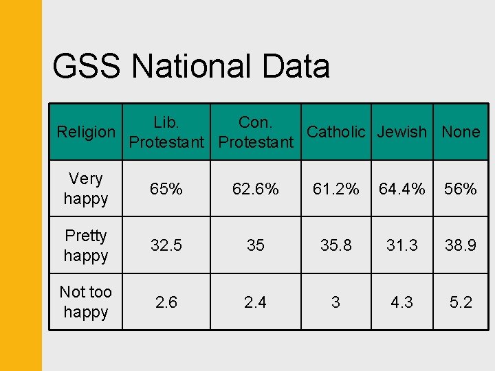 GSS National Data Lib. Con. Religion Catholic Jewish None Protestant Very happy 65% 62.