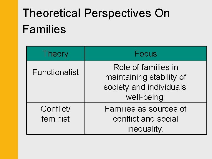 Theoretical Perspectives On Families Theory Functionalist Conflict/ feminist Focus Role of families in maintaining