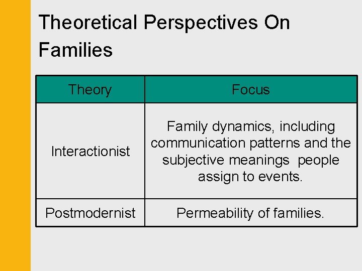 Theoretical Perspectives On Families Theory Focus Interactionist Family dynamics, including communication patterns and the