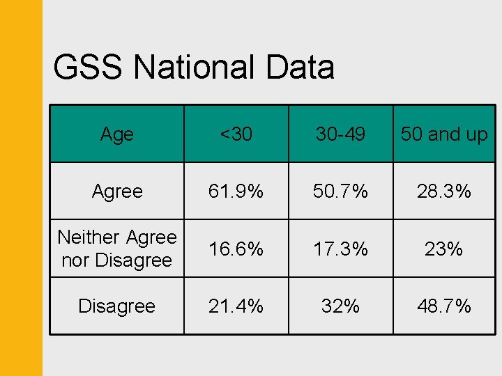 GSS National Data Age <30 30 -49 50 and up Agree 61. 9% 50.