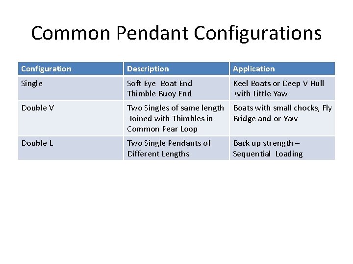 Common Pendant Configurations Configuration Description Application Single Soft Eye Boat End Thimble Buoy End Common Pendant Configurations Configuration Description Application Single Soft Eye Boat End Thimble Buoy End
