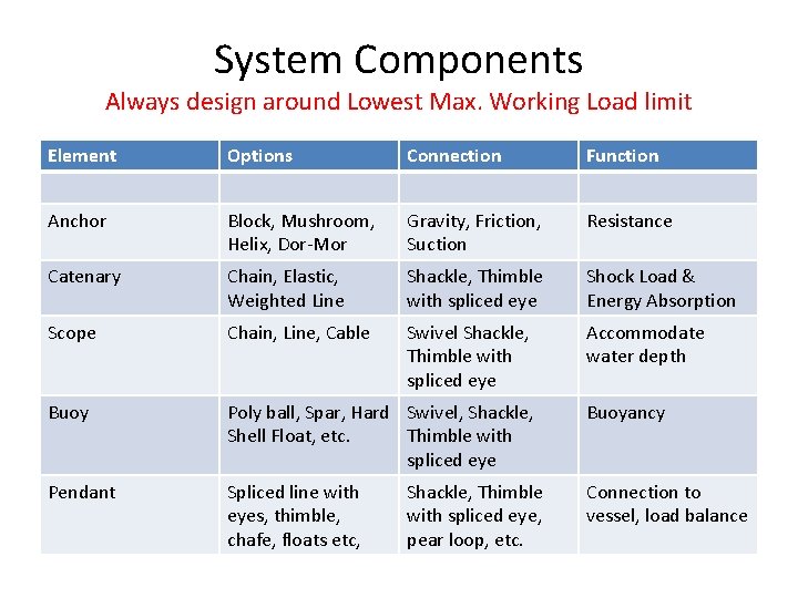 System Components Always design around Lowest Max. Working Load limit Element Options Connection Function System Components Always design around Lowest Max. Working Load limit Element Options Connection Function