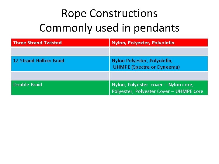 Rope Constructions Commonly used in pendants Three Strand Twisted Nylon, Polyester, Polyolefin 12 Strand Rope Constructions Commonly used in pendants Three Strand Twisted Nylon, Polyester, Polyolefin 12 Strand