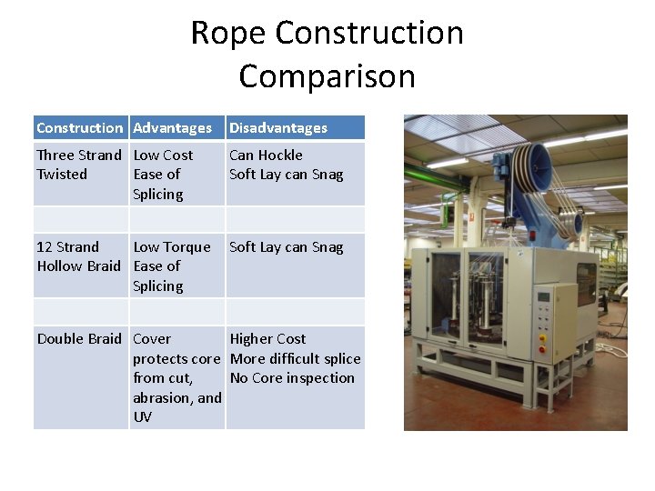 Rope Construction Comparison Construction Advantages Disadvantages Three Strand Low Cost Twisted Ease of Splicing Rope Construction Comparison Construction Advantages Disadvantages Three Strand Low Cost Twisted Ease of Splicing